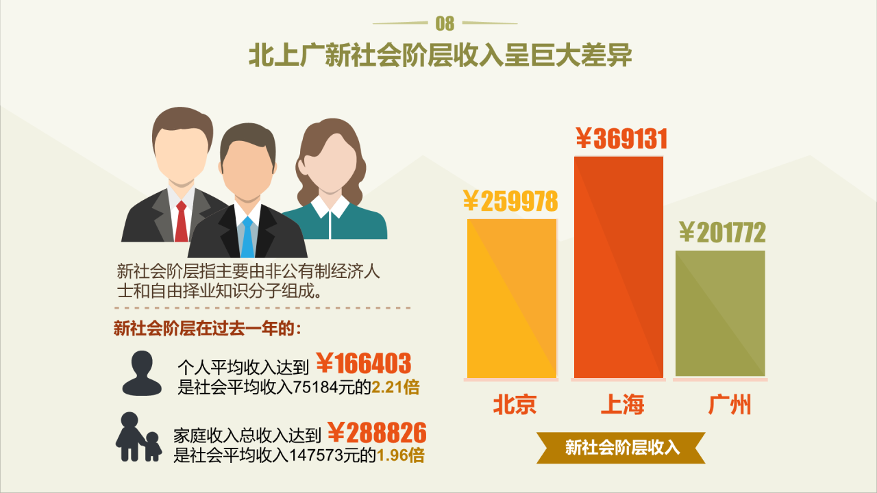 浅色插画你属于新社会阶层吗？主题PPT