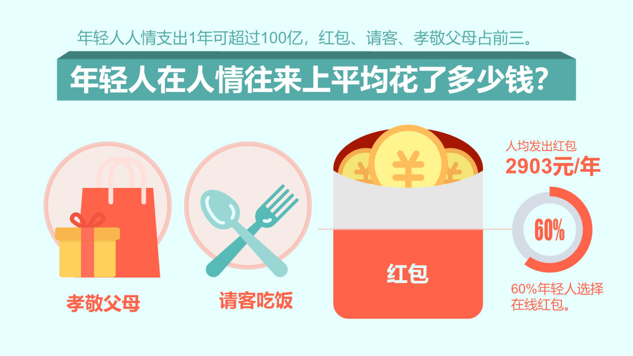 你挣的钱都花哪儿去了