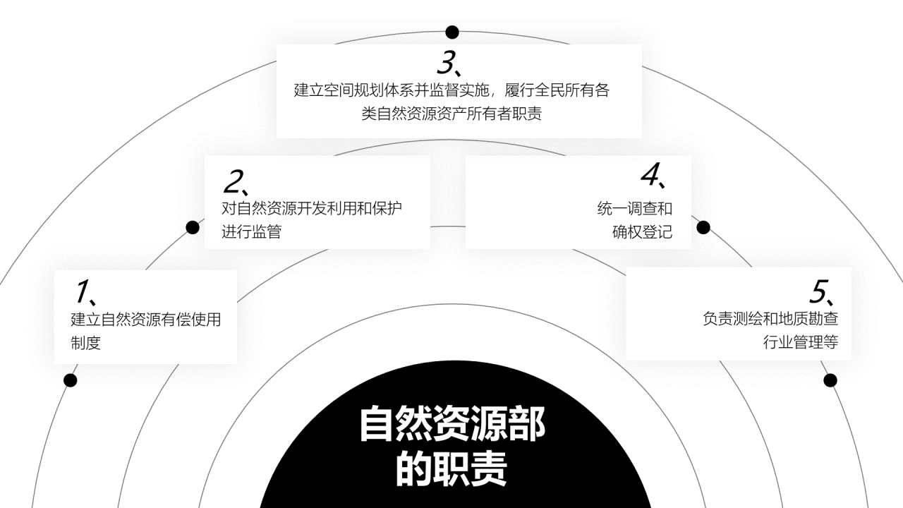 白色商务风国土系统调研课件培训PPT模板