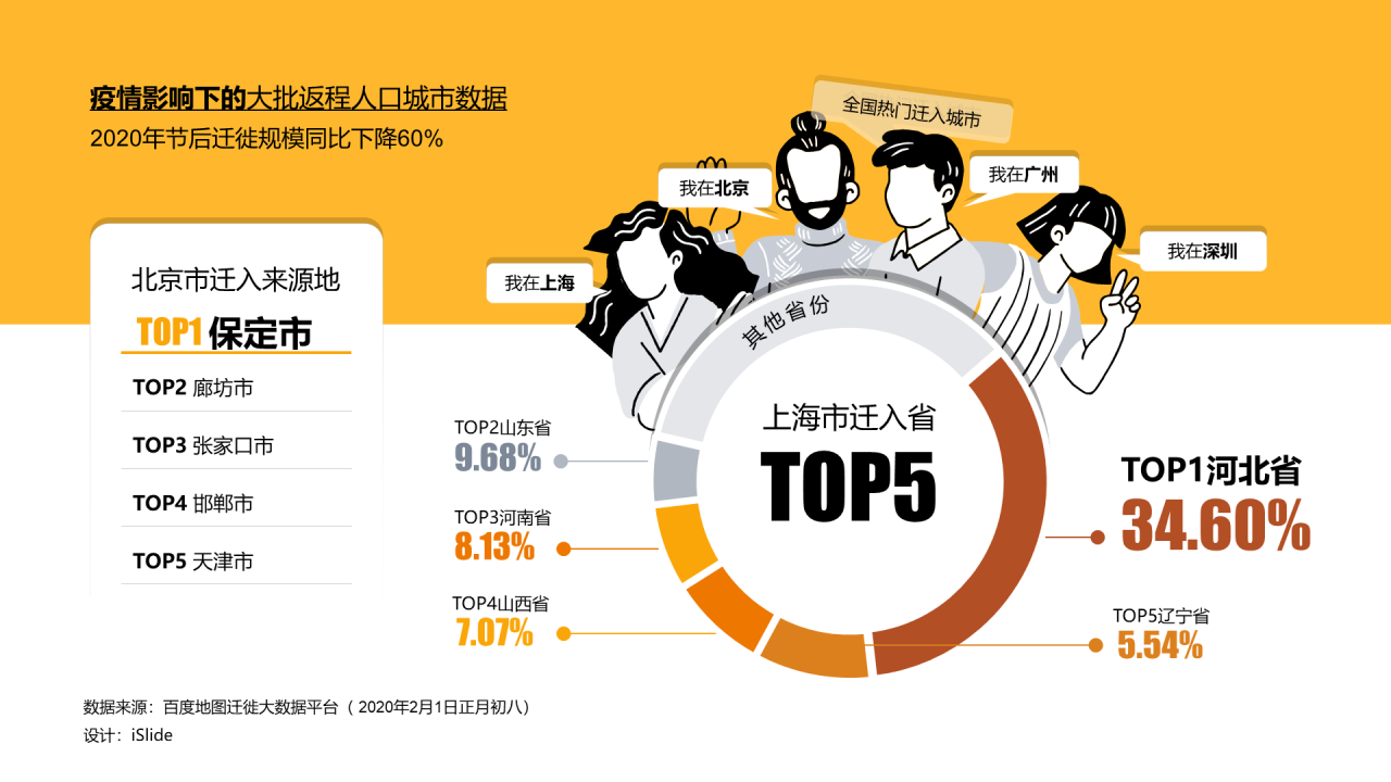 疫情影响下的大批返程人口城市数据
