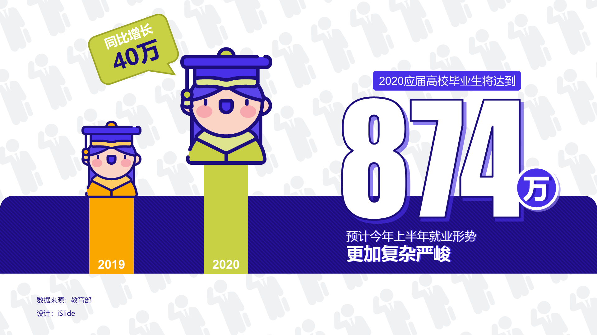 2020应届高校毕业生将达到874万