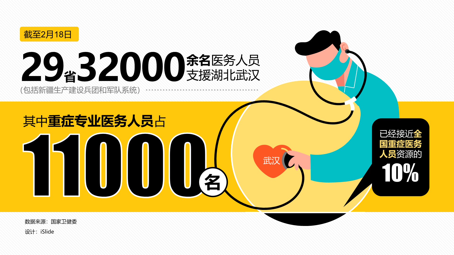 29省32000余名医务人员支援湖北武汉