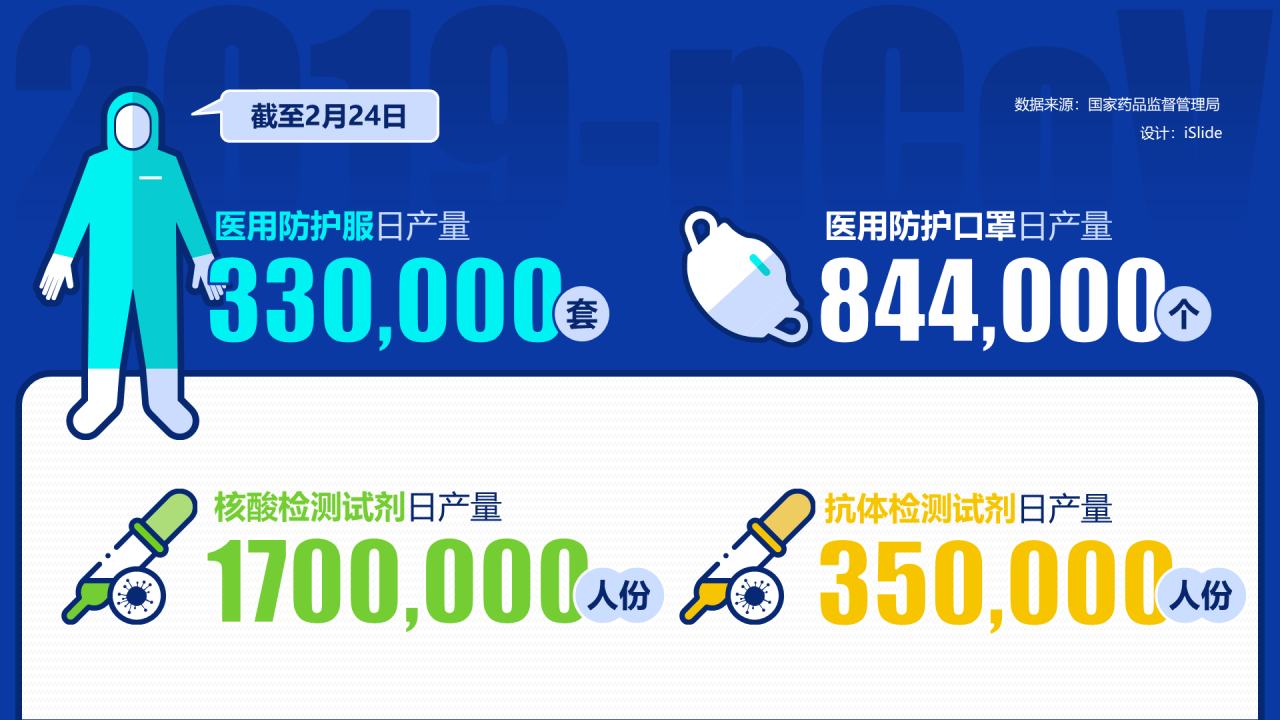 截止2月24日医用防护服日产量330,000套