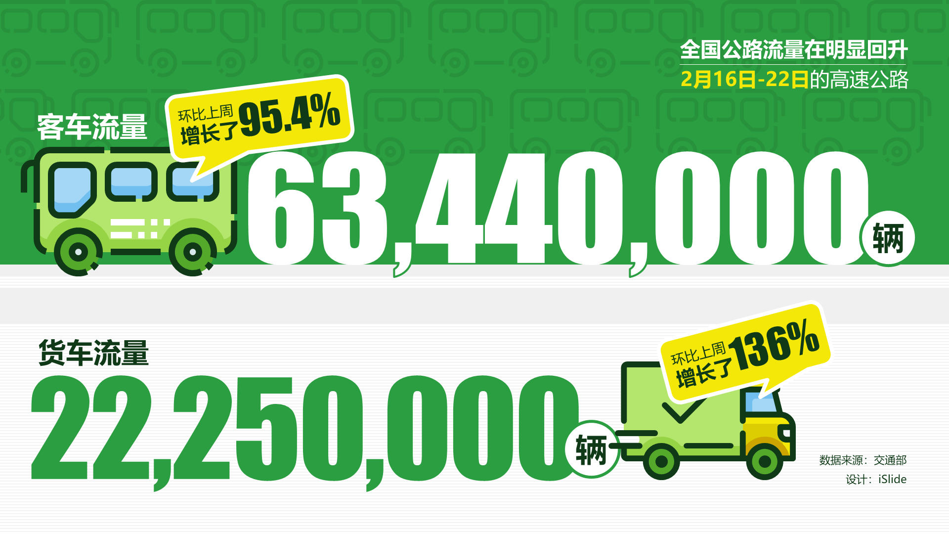 2月16日-22日全国公路流量在明显回升