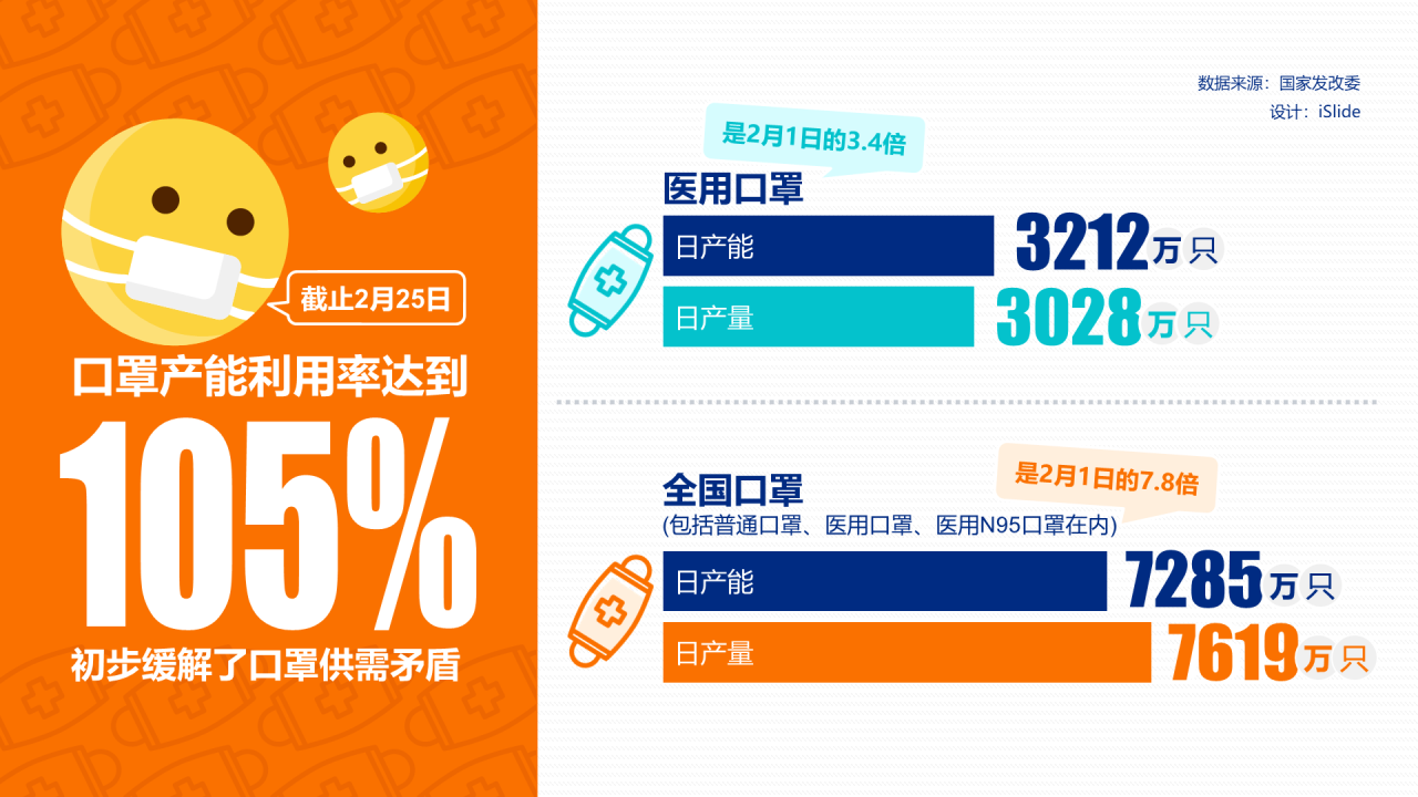 口罩产能利用率达到105%