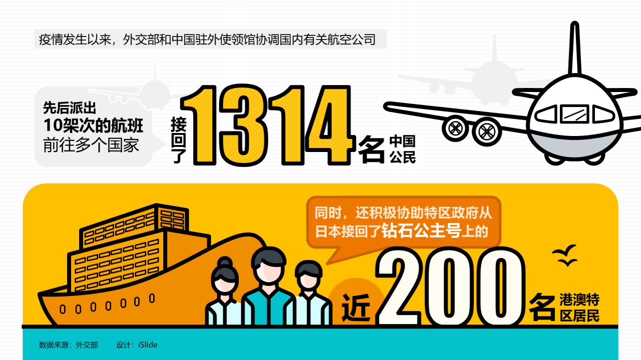 疫情期间派出10架次航班接回1314名中国公民