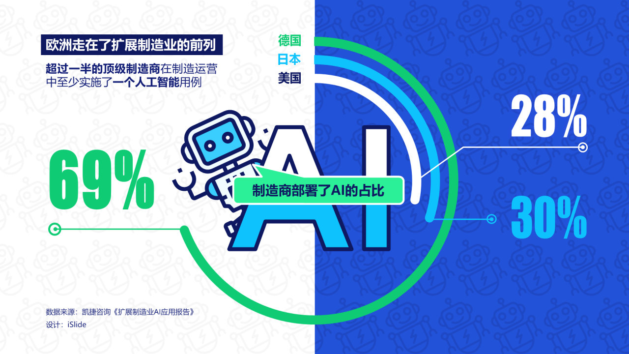 欧洲走在了扩展制造业的前列，德国占比69%