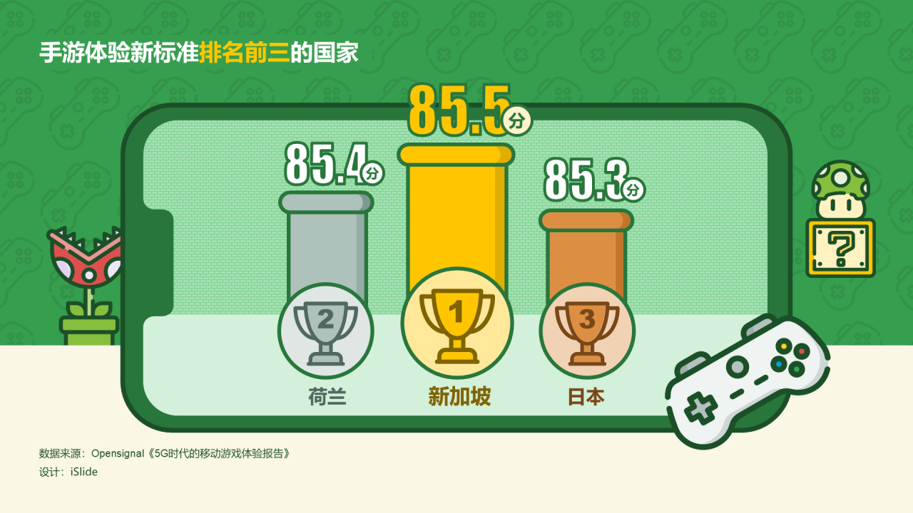 手游体验新标准排名前三的国家：第一新加坡