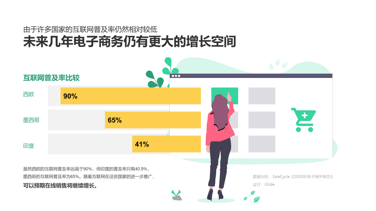未来几年电子商务仍有更大的增长空间
