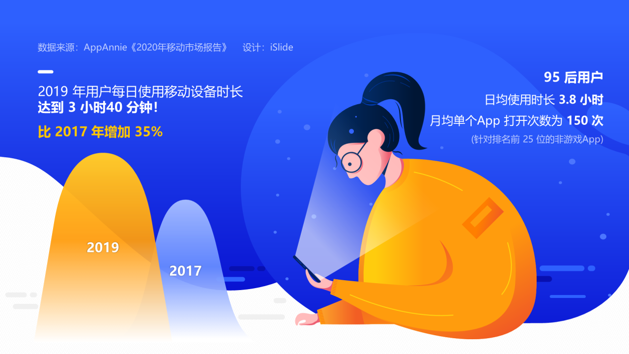 2019年用户每日使用移动设备时长达到3小时40分钟