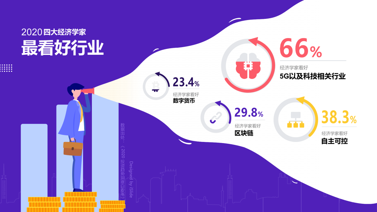 2020经济学家最看好行业