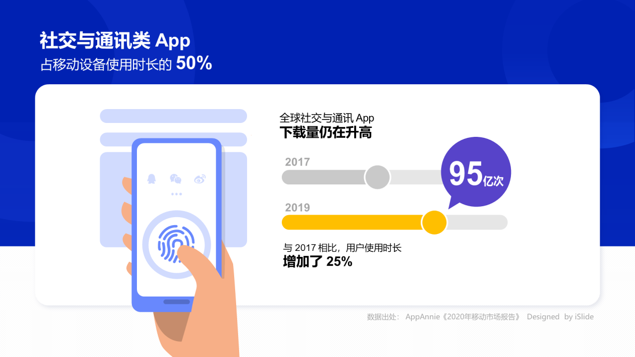 社交与通讯类APP占移动设备使用时长的50%