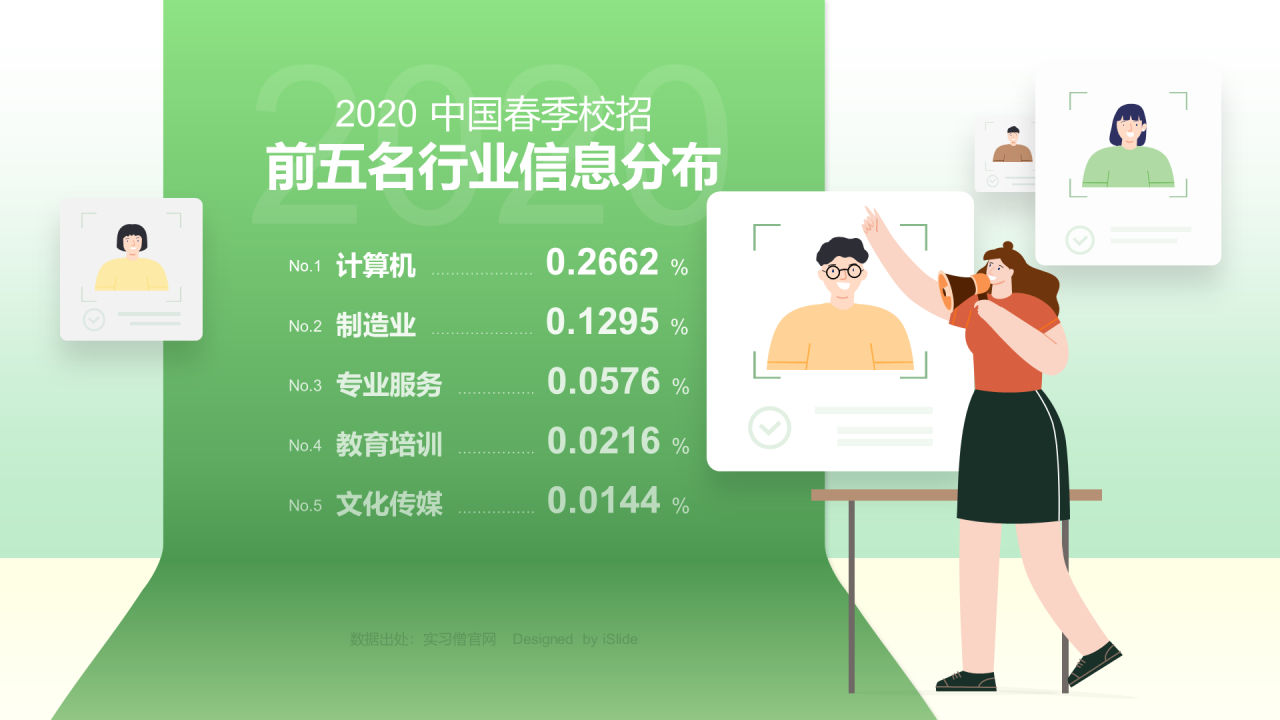 绿色中国春季校招前五名行业信息分布