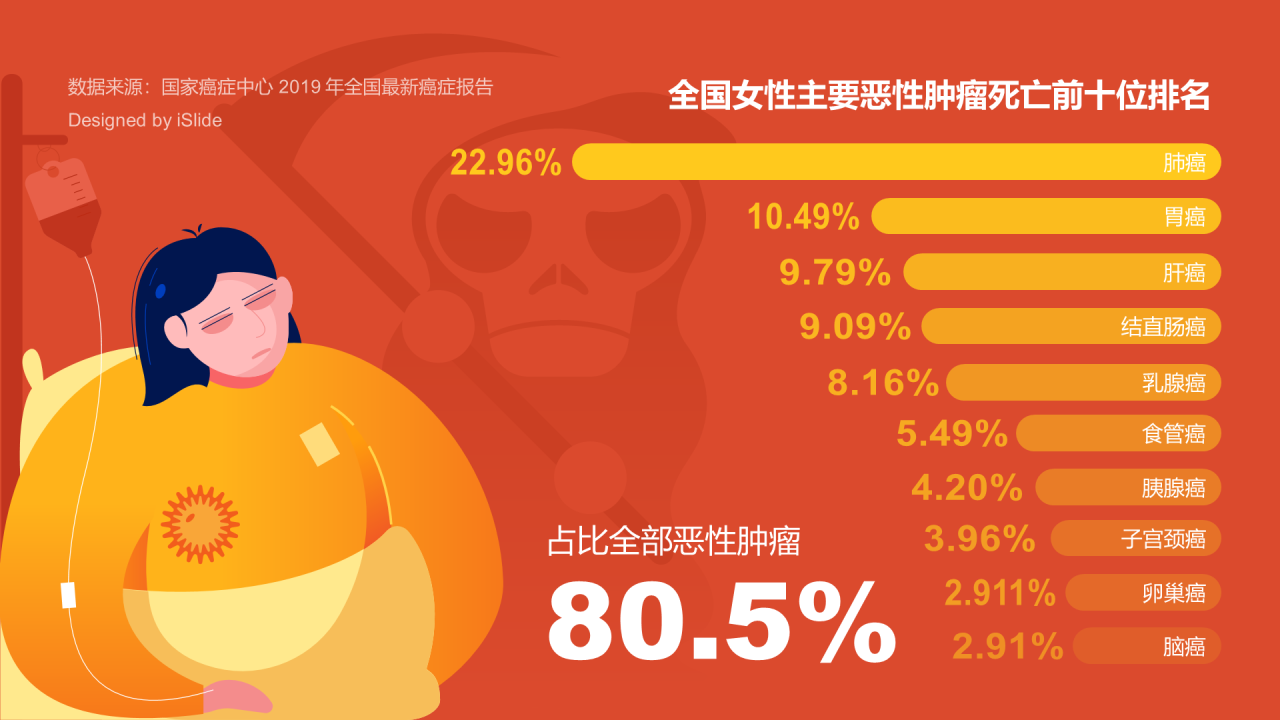 全国女性主要恶性肿瘤死亡前十位排名