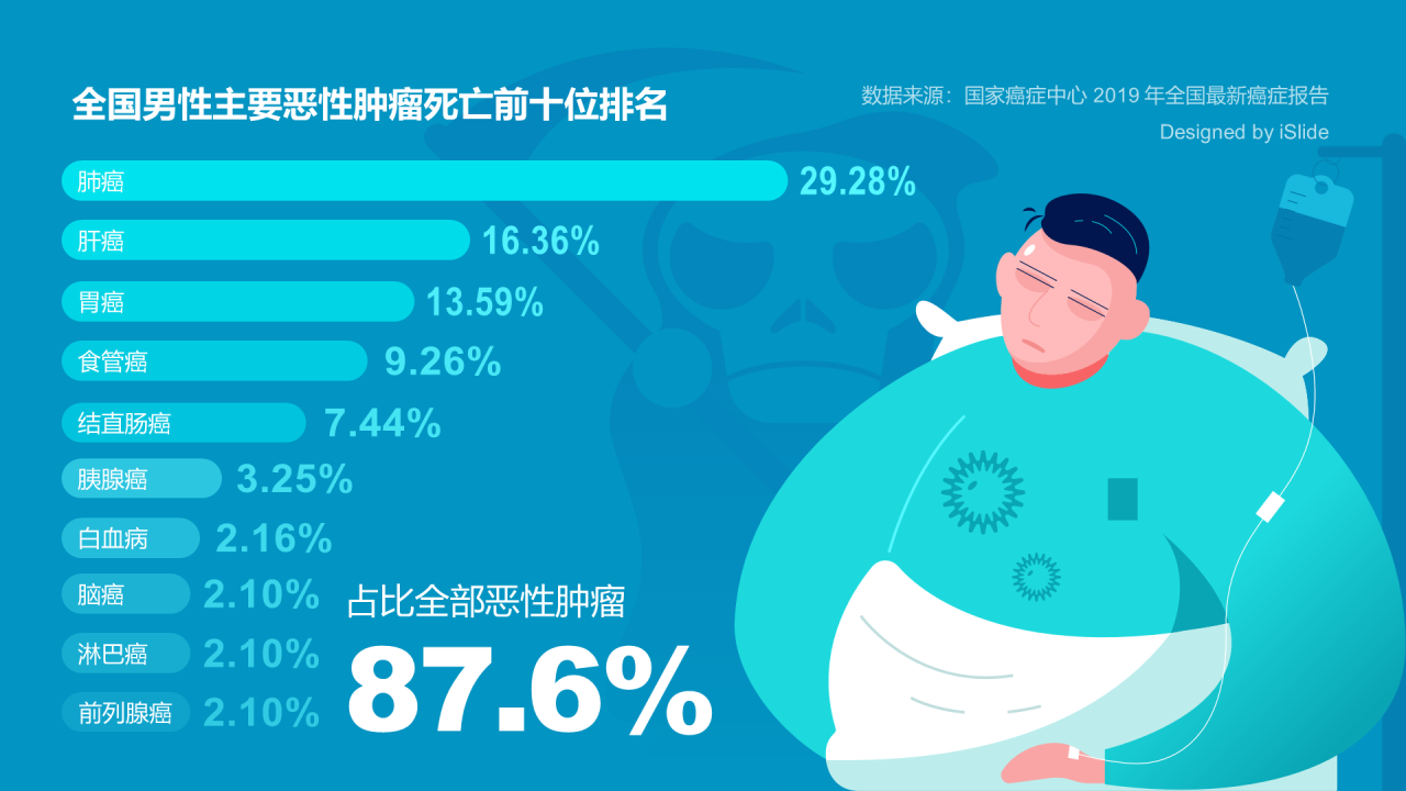 全国男性主要恶性肿瘤死亡前十位排名