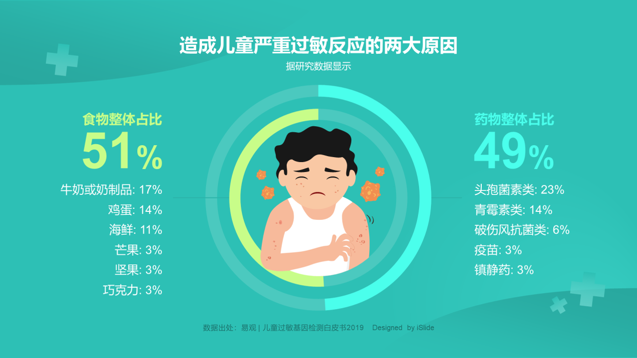 造成儿童严重过敏反应的两大原因