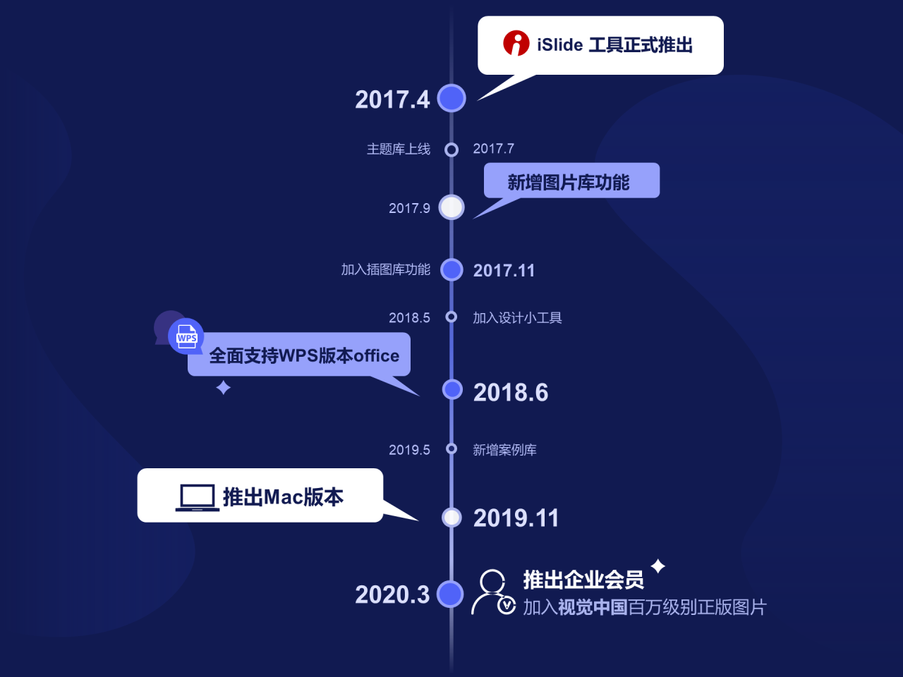 多色插画iSlide 3周年产品报，职场PPT数据