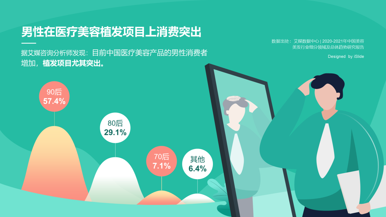 男性在医疗美容植发项目上消费突出