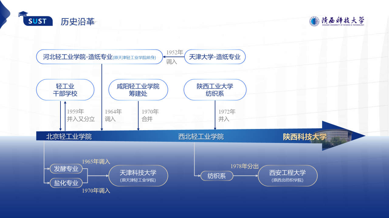 蓝色简约风科技大学毕业答辩报告PPT模板
