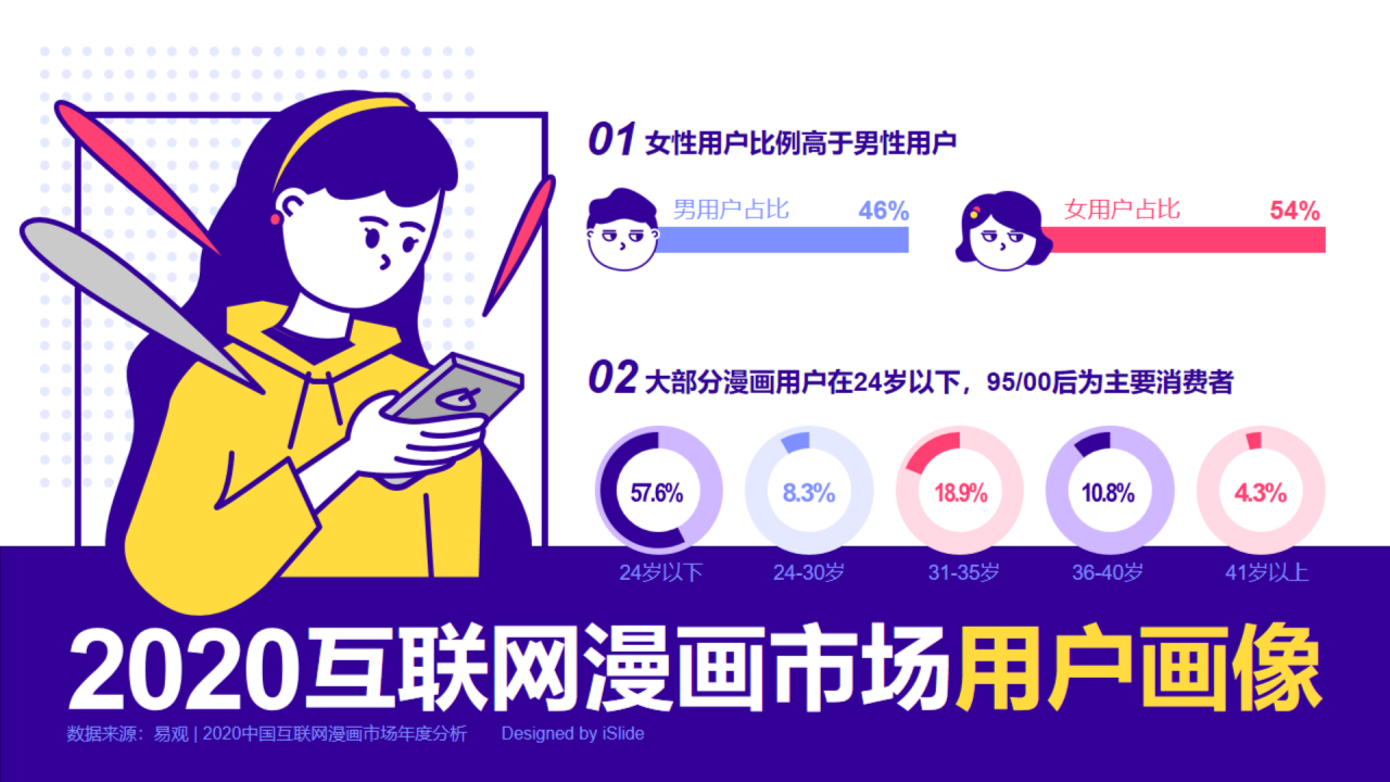 2020互联网漫画市场用户画像