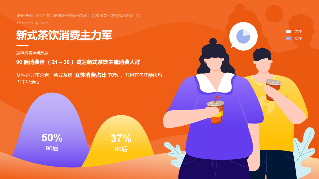 新式茶饮消费主力军