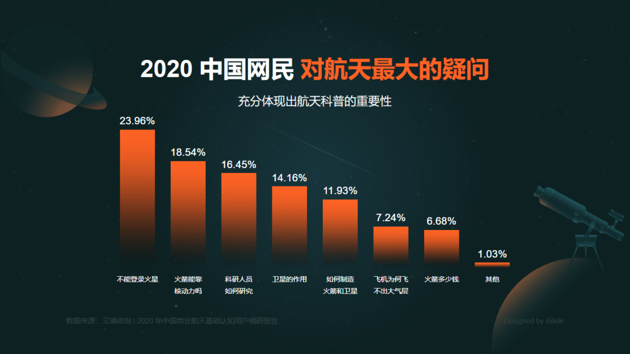 2020中国网友对航天最大的疑问