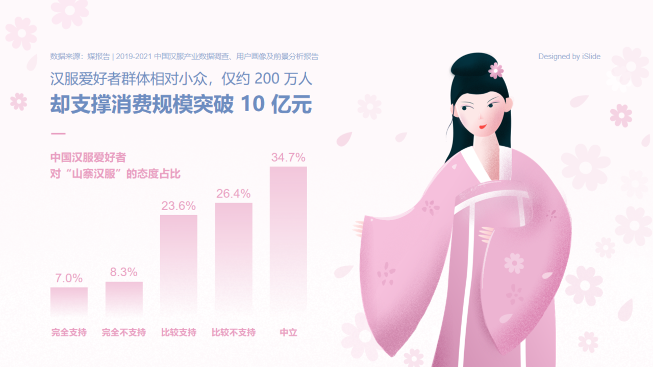 中国汉服爱好者对“山寨汉服”的态度占比