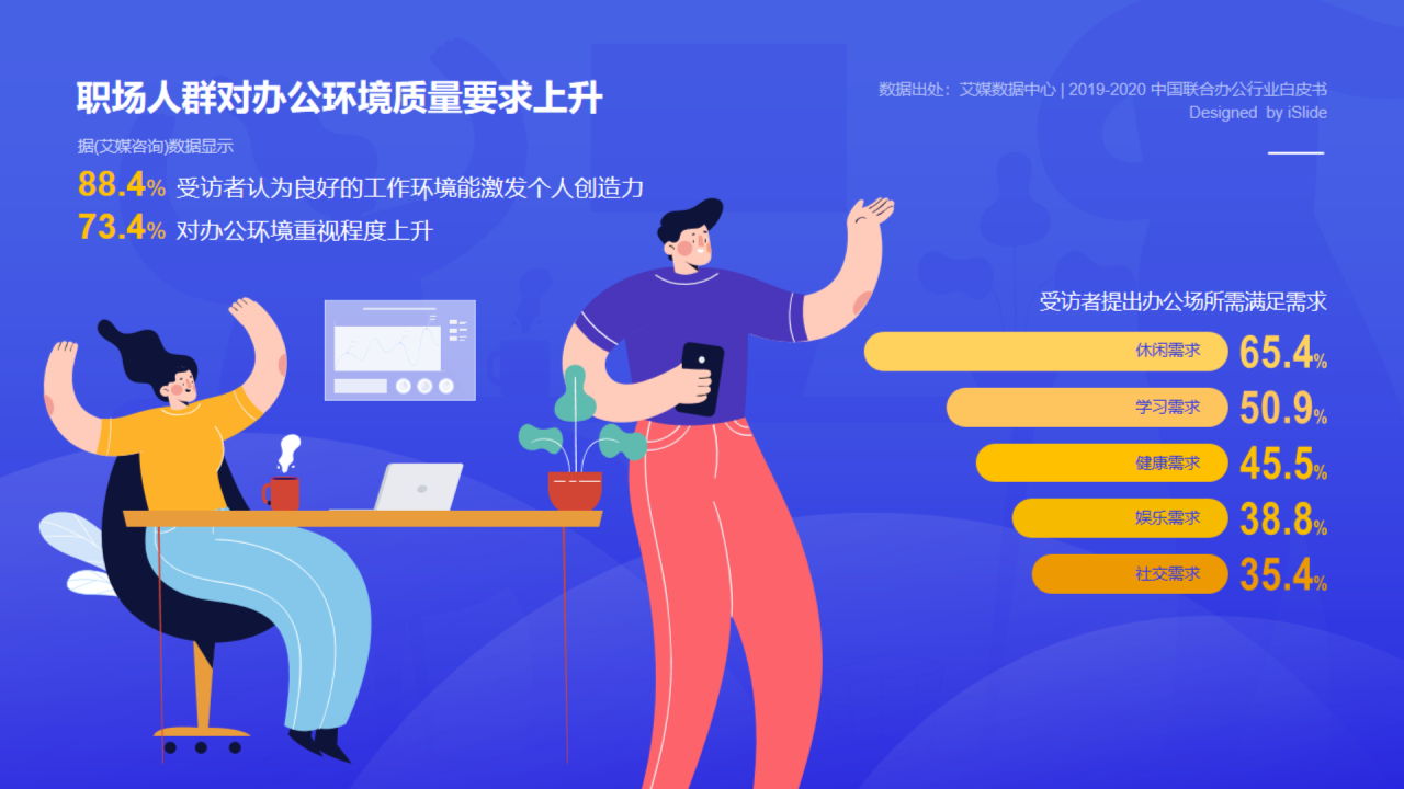 职场人群对办公环境质量要求上升
