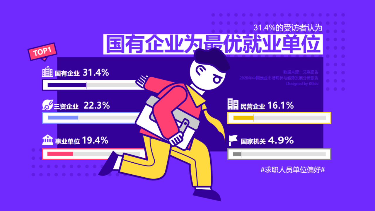 国有企业为最优就业单位