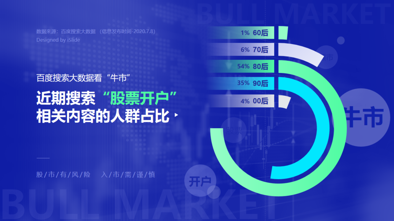 近期搜索“股票开户”相关内容的人群占比