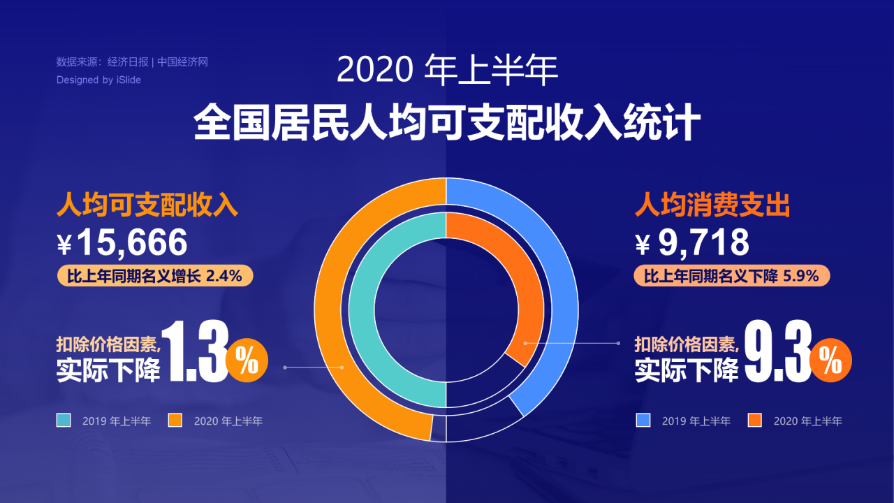 2020年上半年全国几名人均可支配收入统计
