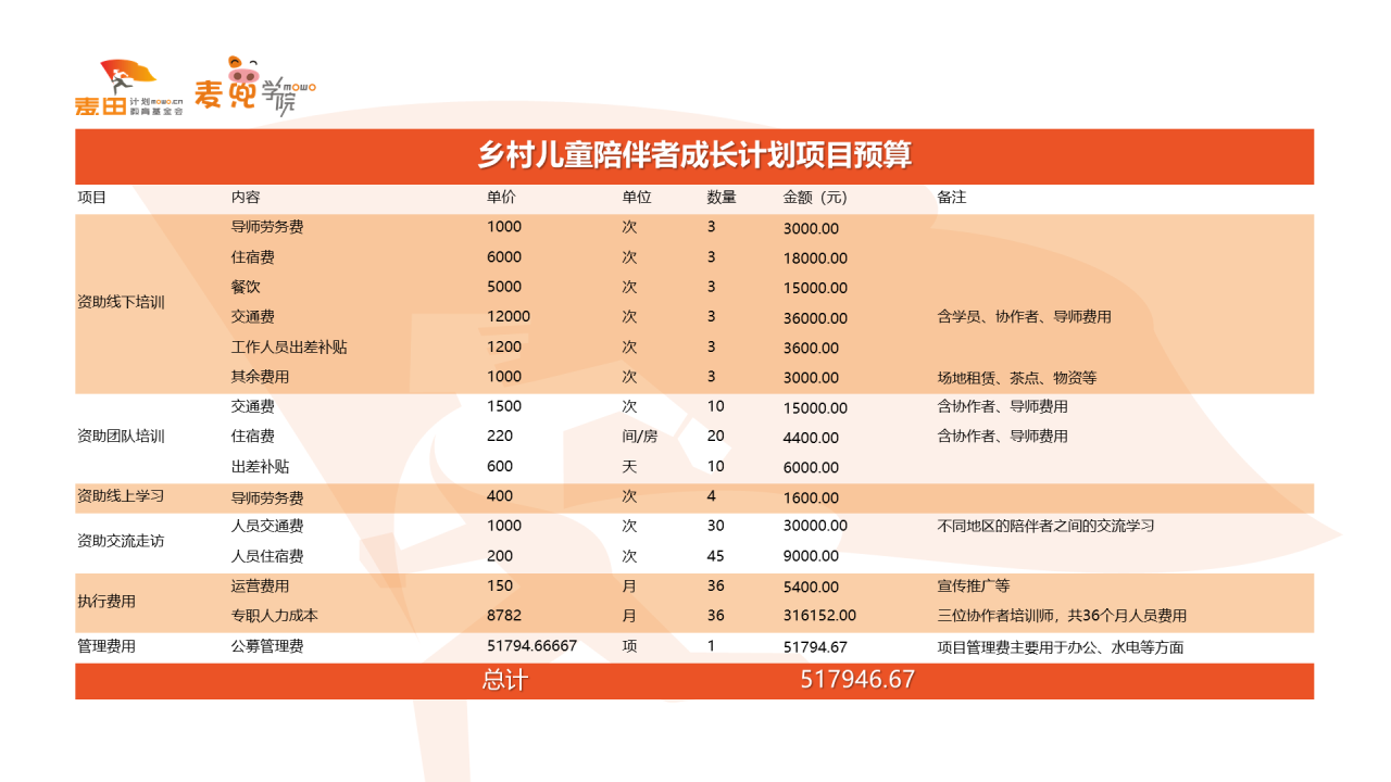 黄色简约乡村儿童陪伴成长计划PPT案例