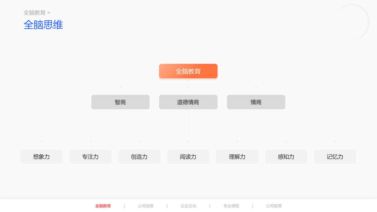 橙色简约早期全脑儿童教育项目说明会PPT案例