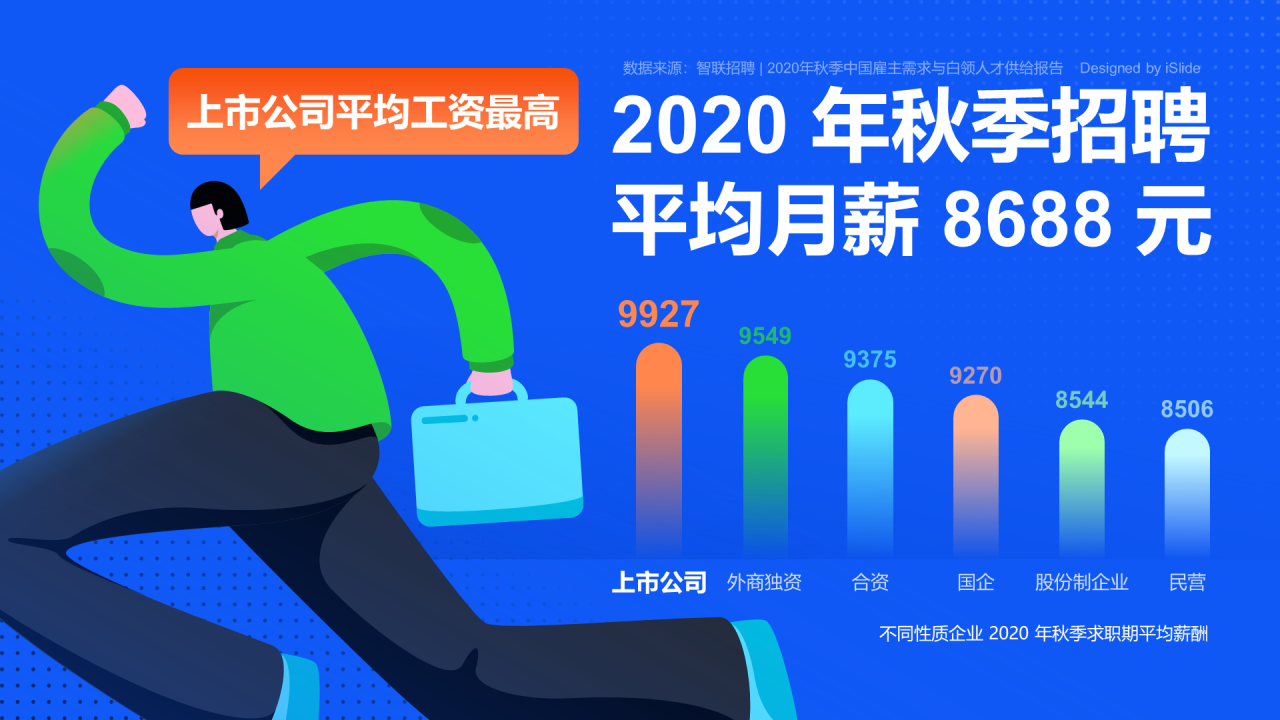 2020年秋季招聘平均月薪8988元