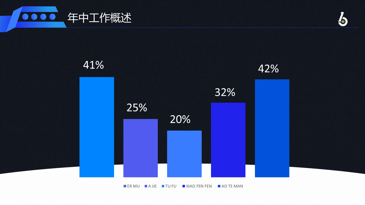 蓝色商务工作总结PPT案例