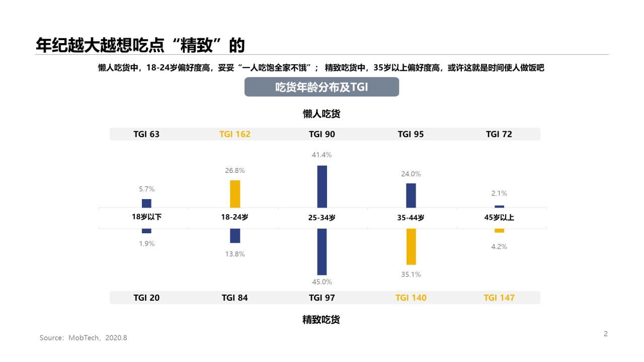 2020年吃货人群图鉴