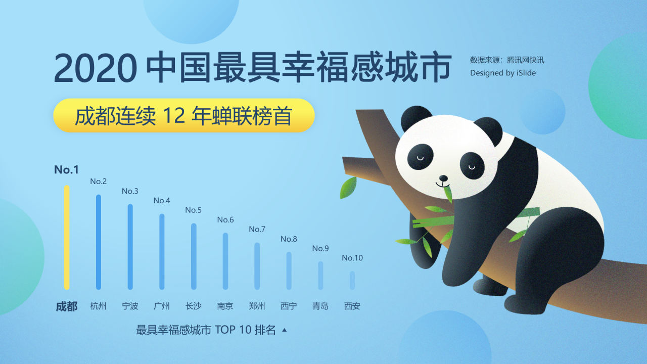 2020中国最具幸福感城市成都