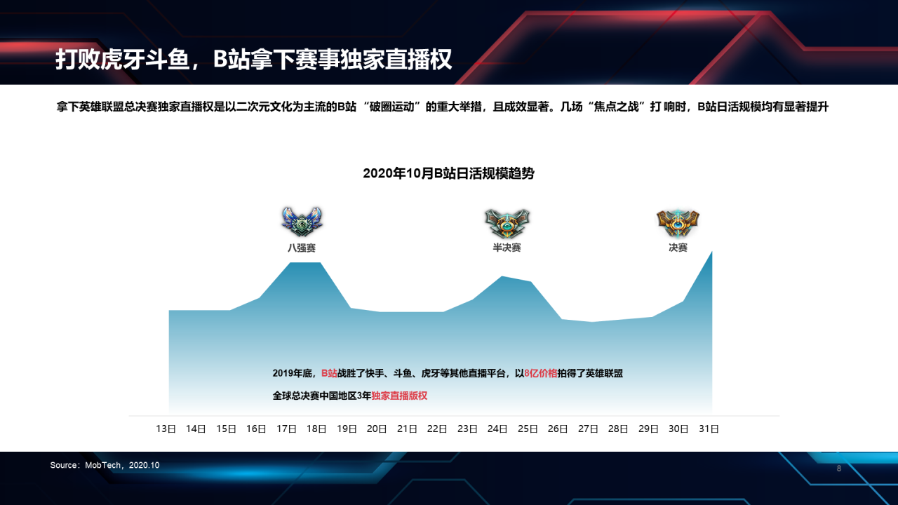 黑色科技英雄联盟S10总决赛数据报告