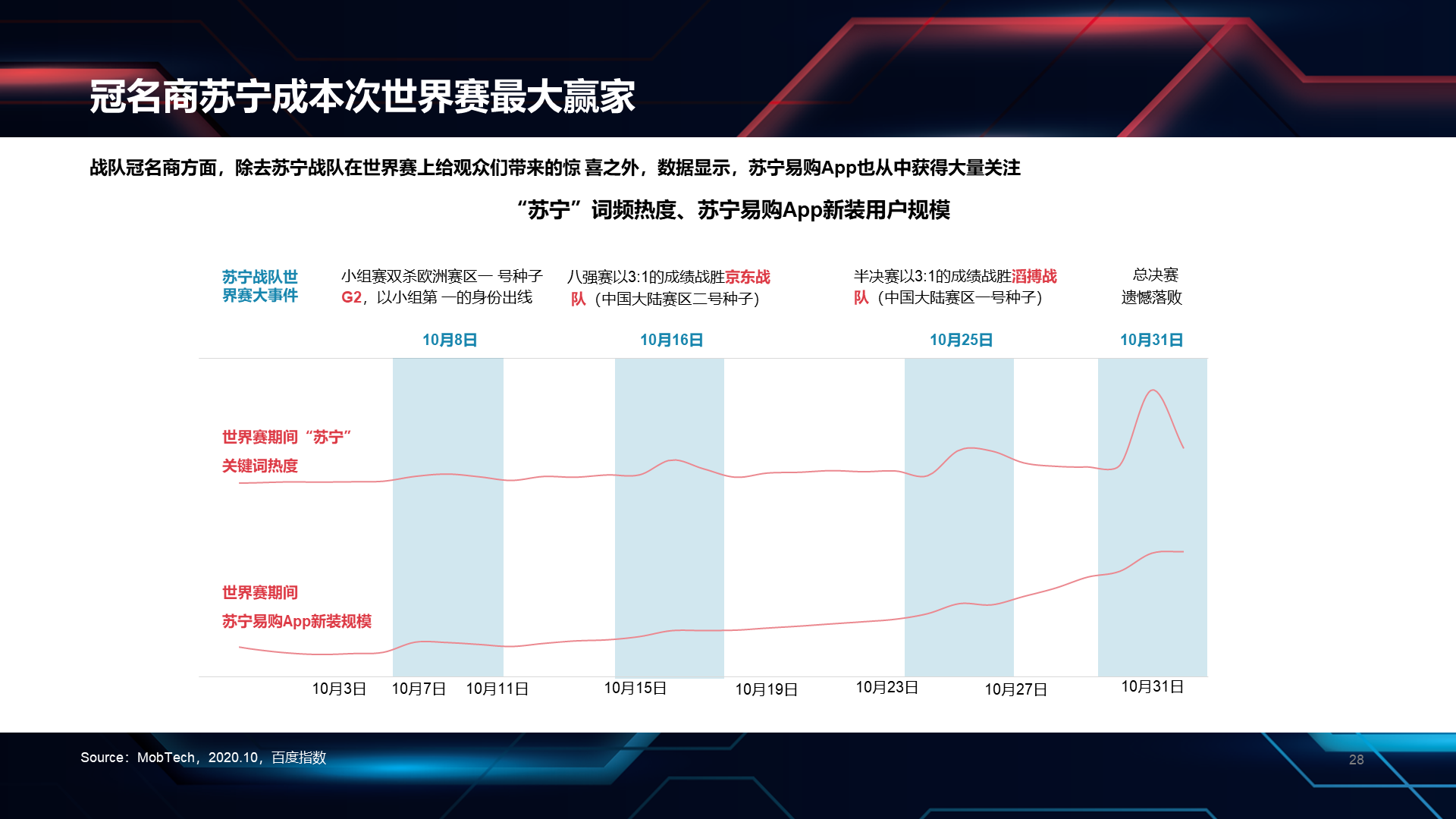 黑色科技英雄联盟S10总决赛数据报告