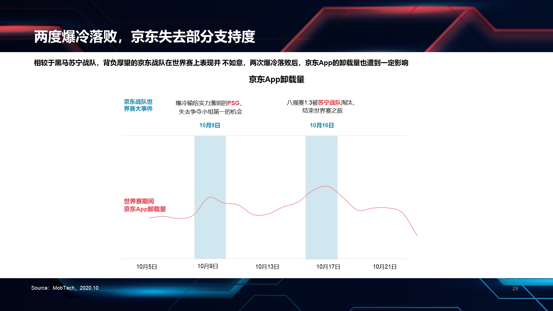 黑色科技英雄联盟S10总决赛数据报告