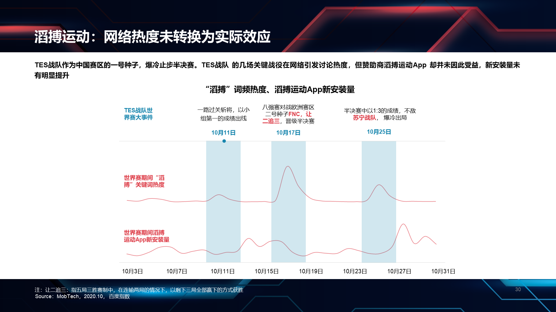 黑色科技英雄联盟S10总决赛数据报告