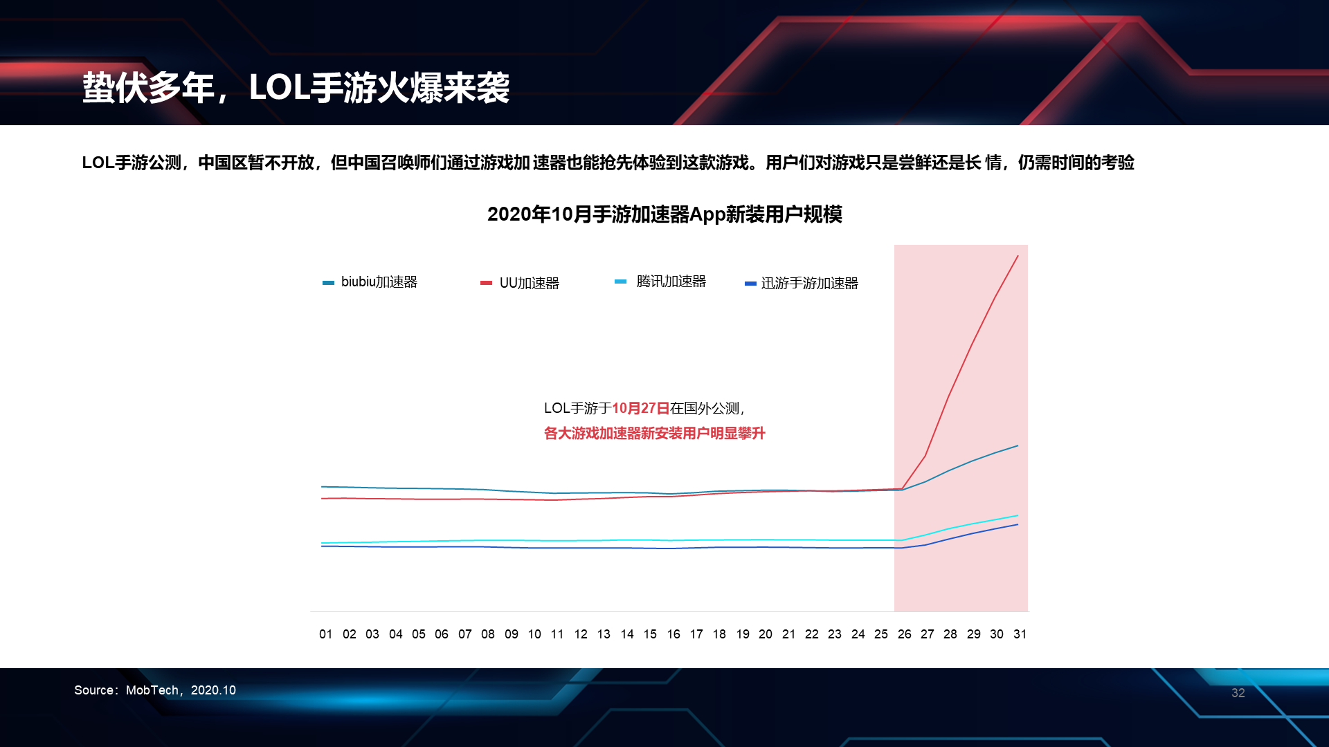 黑色科技英雄联盟S10总决赛数据报告