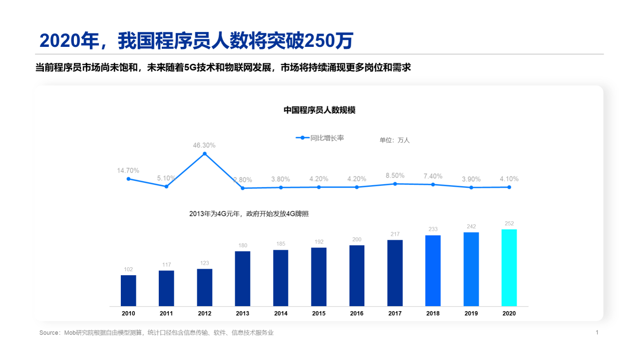 2020程序员人群洞察报告