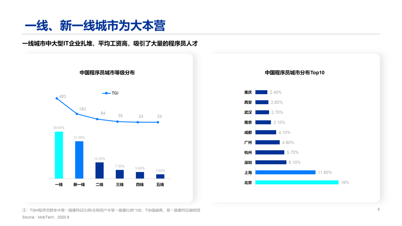2020程序员人群洞察报告