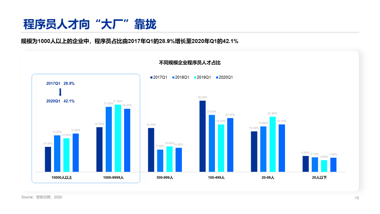 2020程序员人群洞察报告