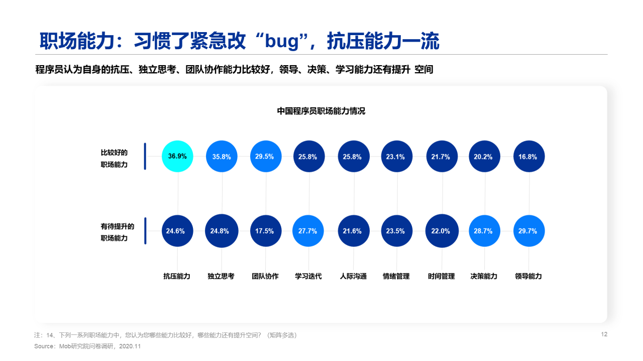 2020程序员人群洞察报告