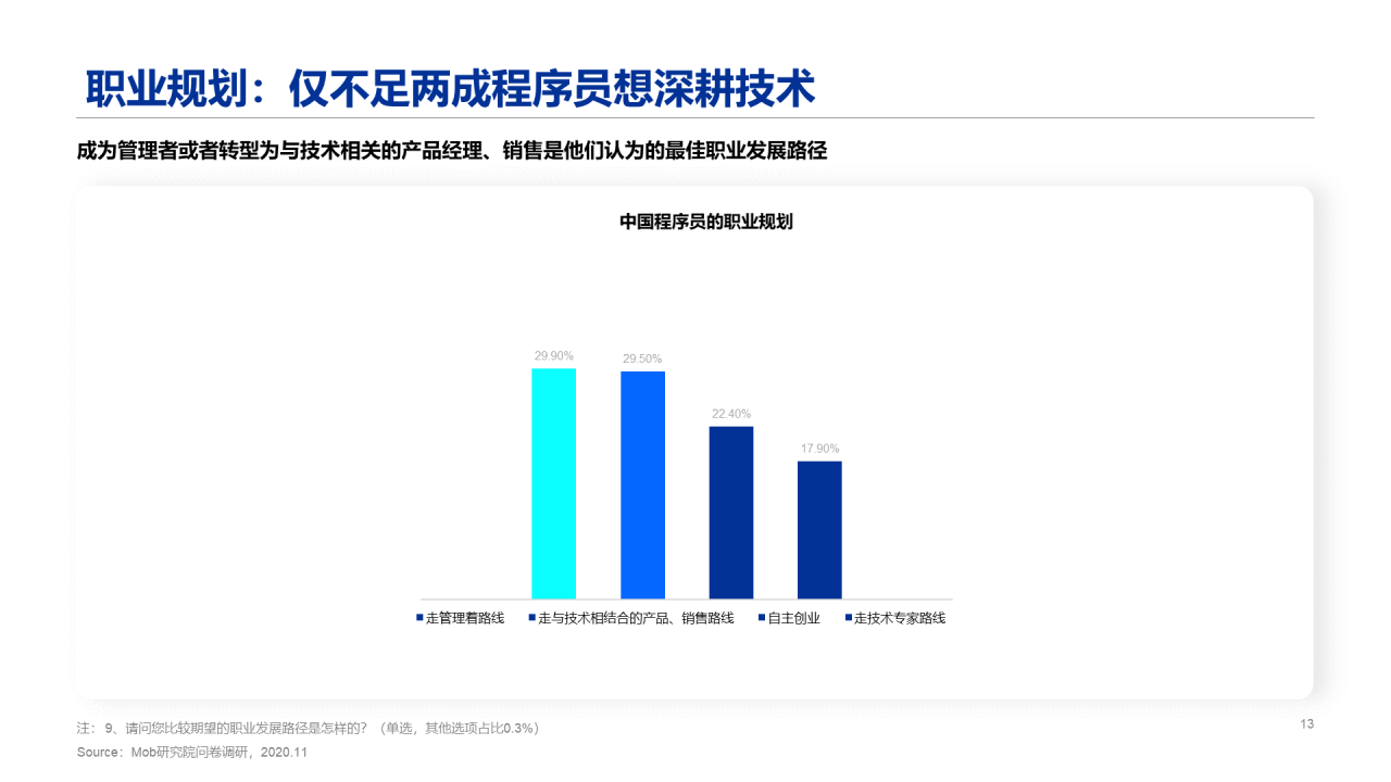 2020程序员人群洞察报告
