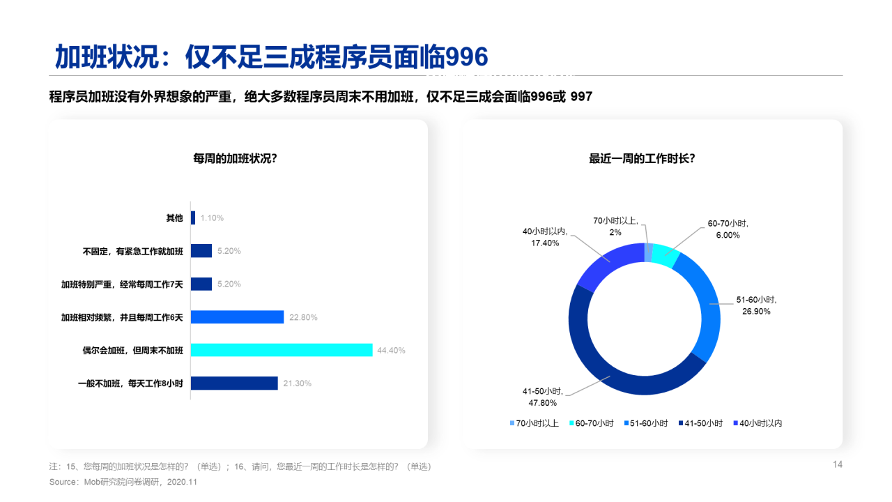 2020程序员人群洞察报告