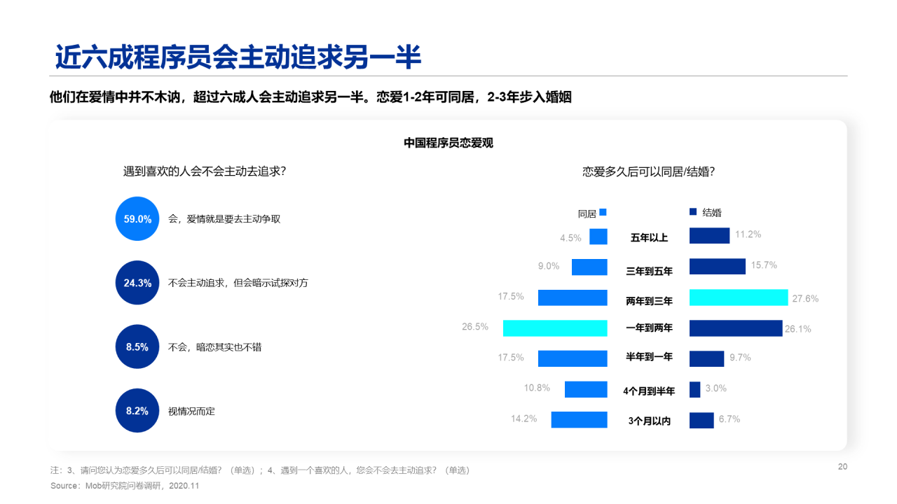2020程序员人群洞察报告