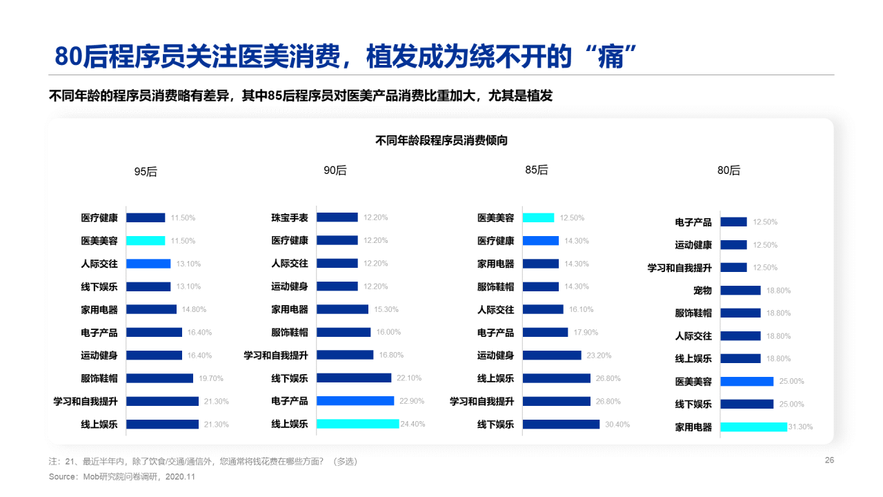 2020程序员人群洞察报告